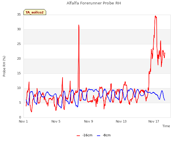 Explore the graph:Alfalfa Forerunner Probe RH in a new window