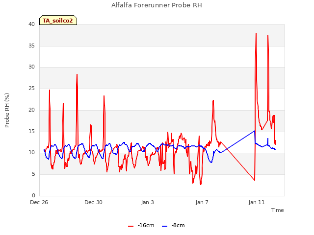 Explore the graph:Alfalfa Forerunner Probe RH in a new window