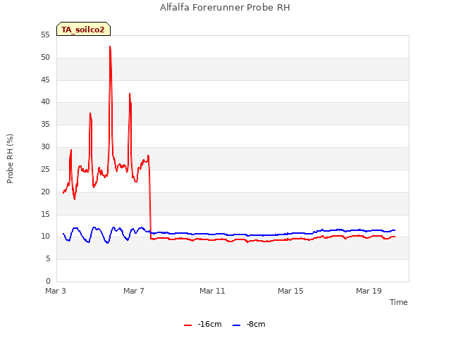 Explore the graph:Alfalfa Forerunner Probe RH in a new window