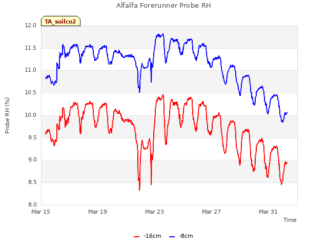 Explore the graph:Alfalfa Forerunner Probe RH in a new window