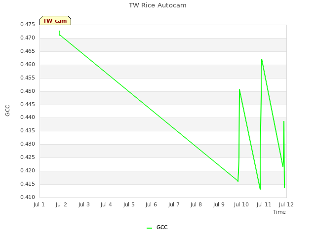 plot of TW Rice Autocam