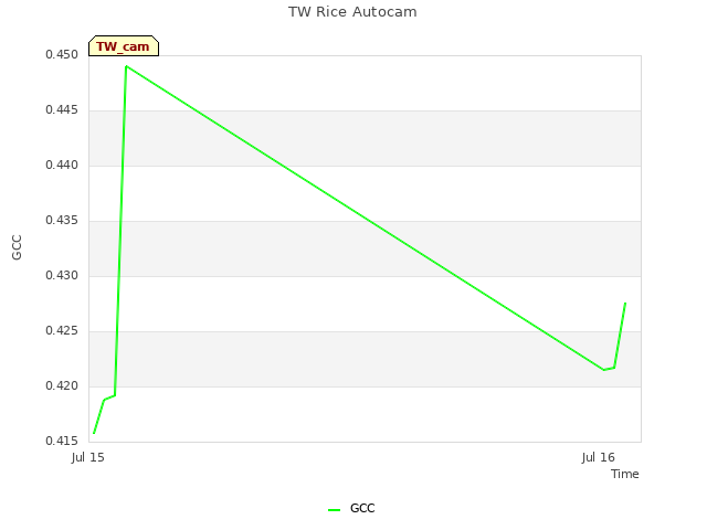 plot of TW Rice Autocam