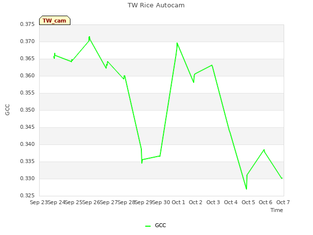 plot of TW Rice Autocam