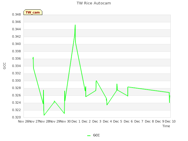 plot of TW Rice Autocam