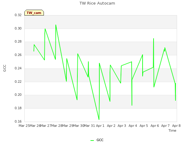 plot of TW Rice Autocam