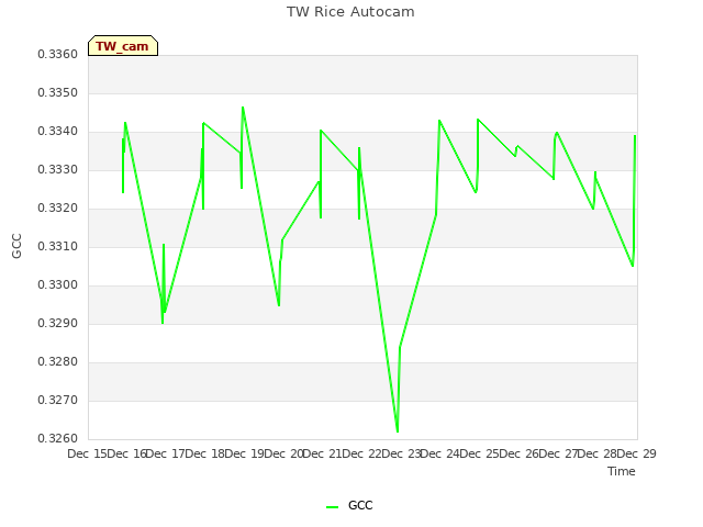 plot of TW Rice Autocam