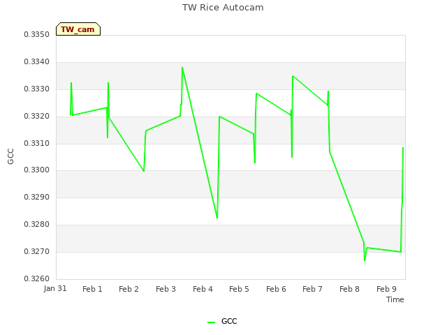 plot of TW Rice Autocam