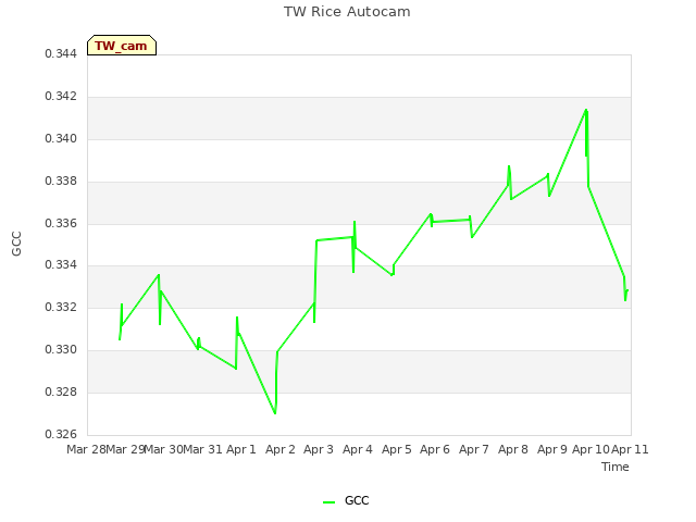 plot of TW Rice Autocam