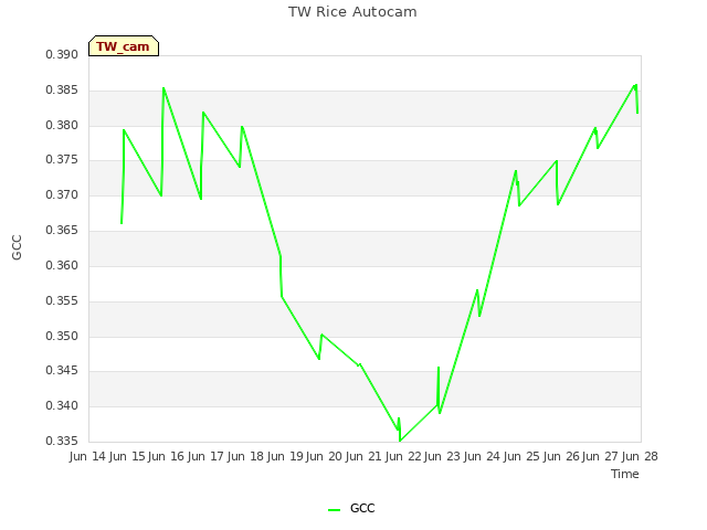 plot of TW Rice Autocam