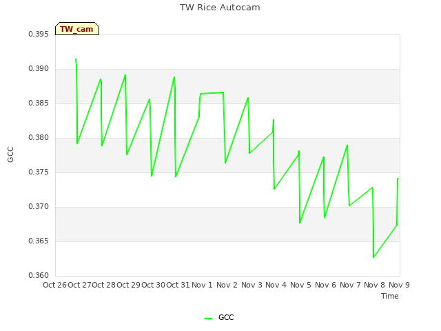 plot of TW Rice Autocam