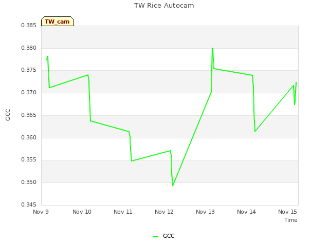 plot of TW Rice Autocam