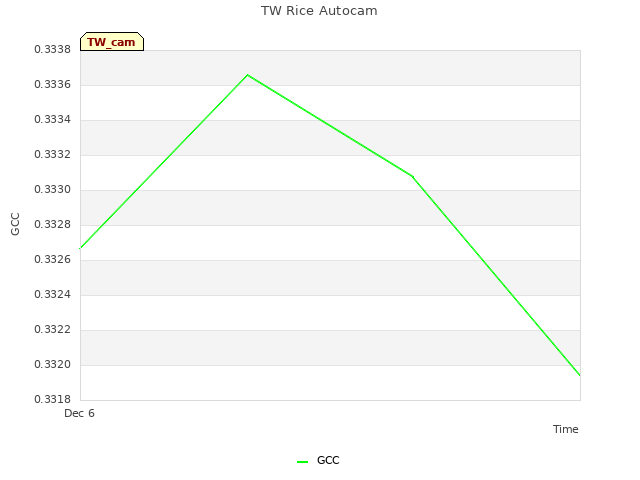 plot of TW Rice Autocam
