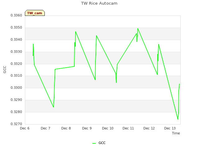 plot of TW Rice Autocam