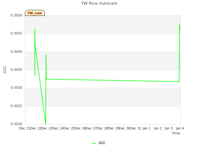 plot of TW Rice Autocam