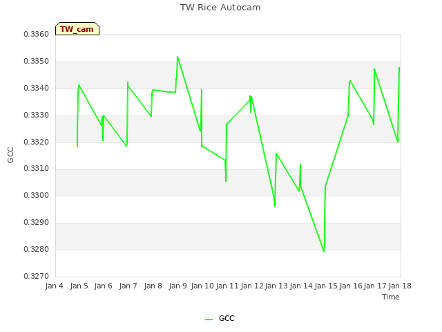 plot of TW Rice Autocam