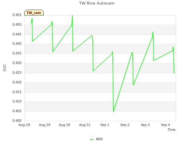 plot of TW Rice Autocam