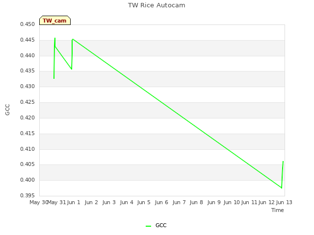 plot of TW Rice Autocam
