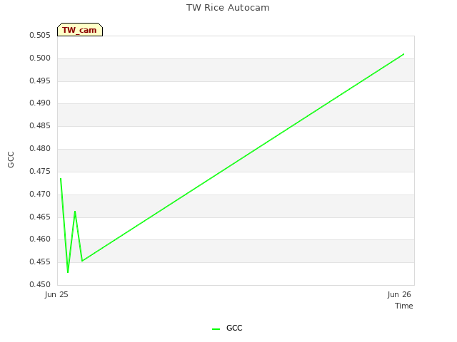 plot of TW Rice Autocam