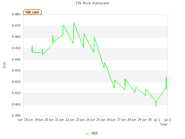 plot of TW Rice Autocam