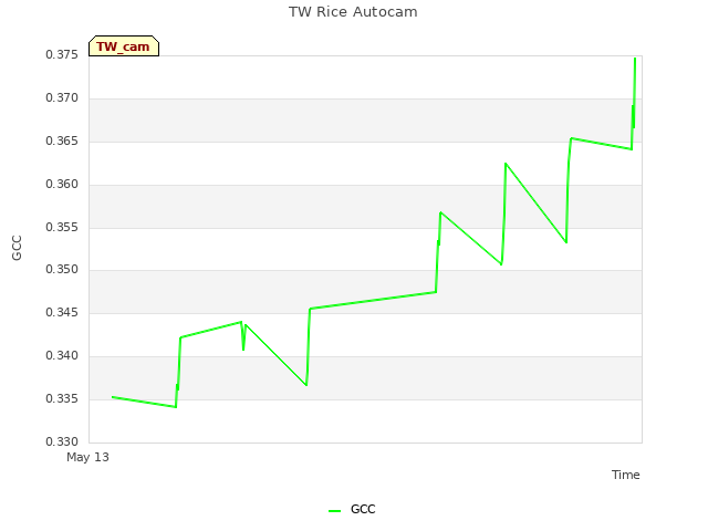 Explore the graph:TW Rice Autocam in a new window