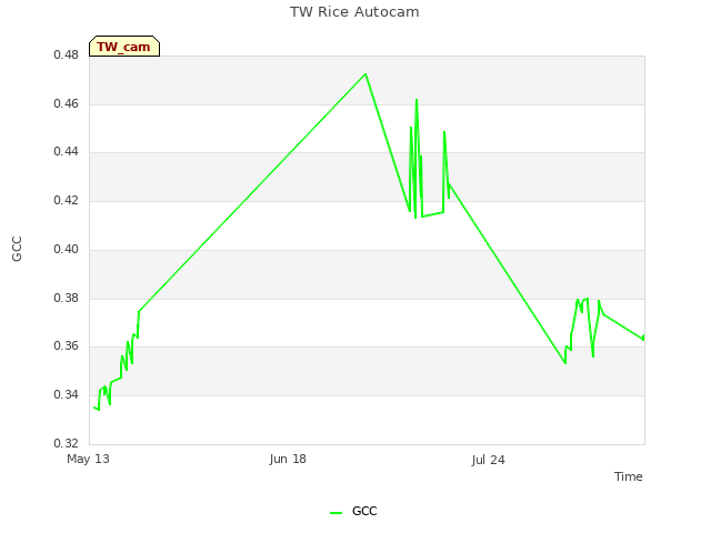 Explore the graph:TW Rice Autocam in a new window