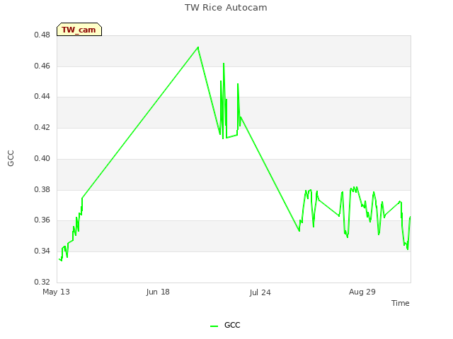 Explore the graph:TW Rice Autocam in a new window
