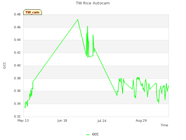 Explore the graph:TW Rice Autocam in a new window