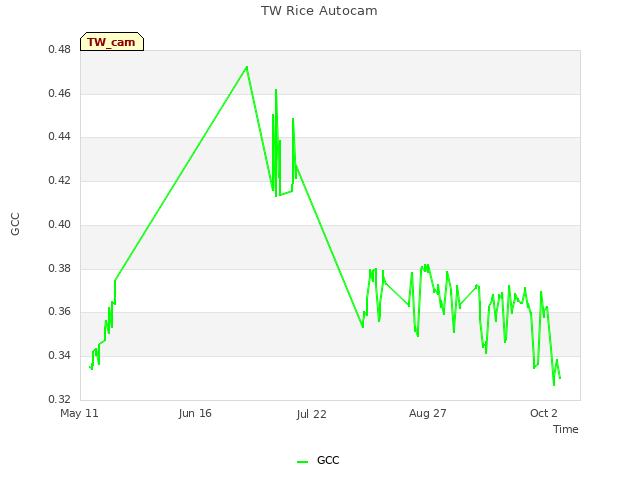 Explore the graph:TW Rice Autocam in a new window