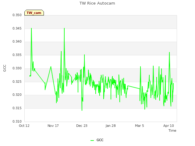 Explore the graph:TW Rice Autocam in a new window
