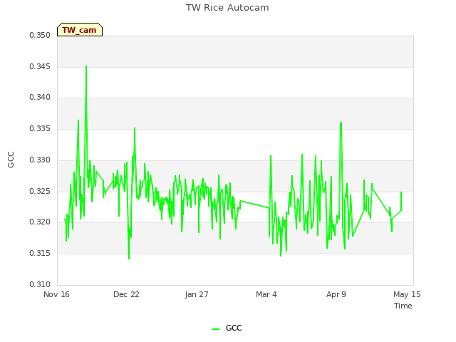 Explore the graph:TW Rice Autocam in a new window