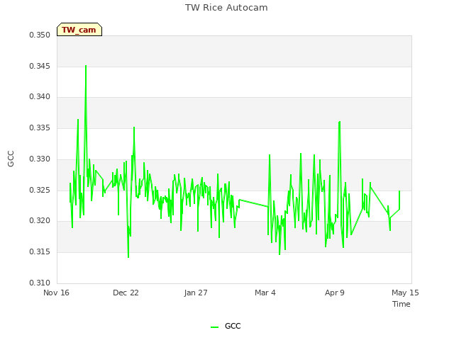 Explore the graph:TW Rice Autocam in a new window