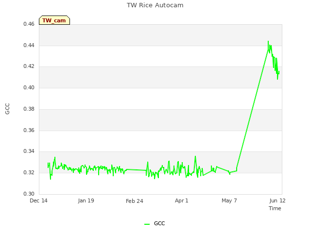 Explore the graph:TW Rice Autocam in a new window