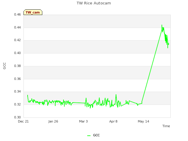 Explore the graph:TW Rice Autocam in a new window