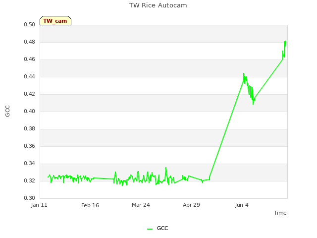 Explore the graph:TW Rice Autocam in a new window