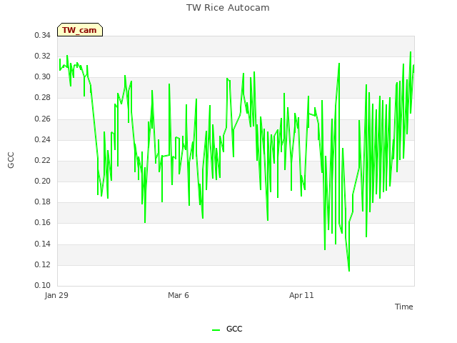 Explore the graph:TW Rice Autocam in a new window