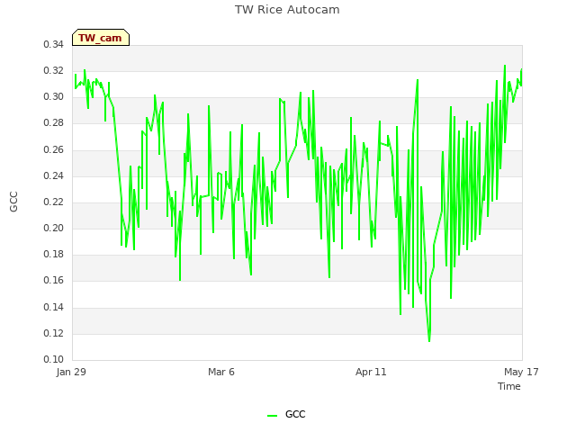 Explore the graph:TW Rice Autocam in a new window