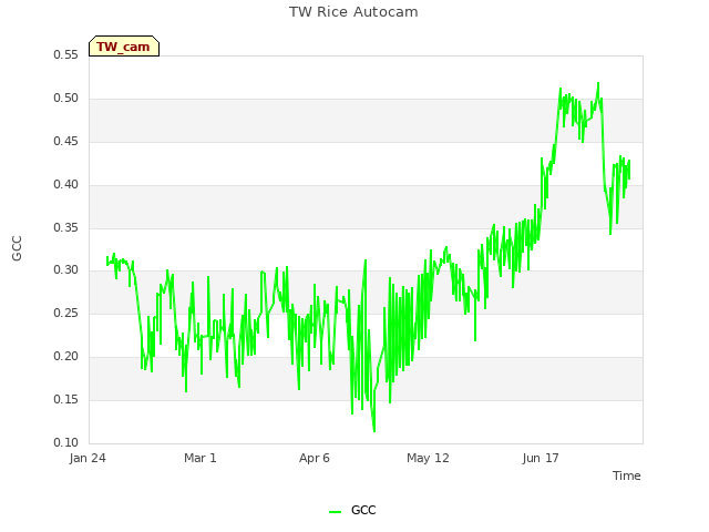 Explore the graph:TW Rice Autocam in a new window