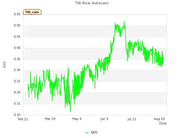 Explore the graph:TW Rice Autocam in a new window