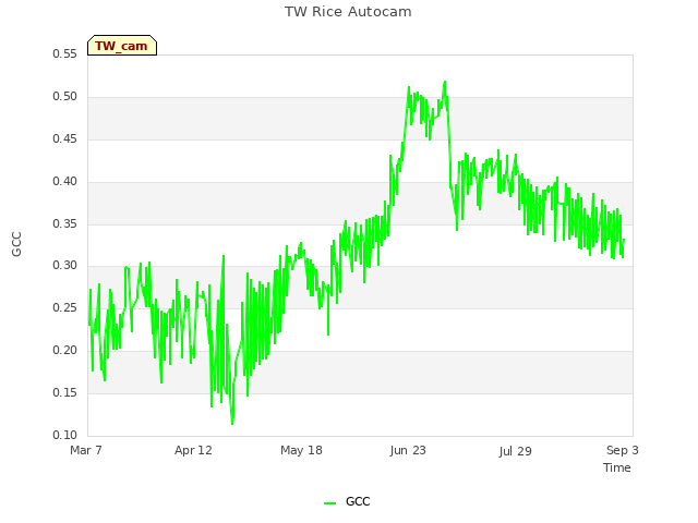 Explore the graph:TW Rice Autocam in a new window