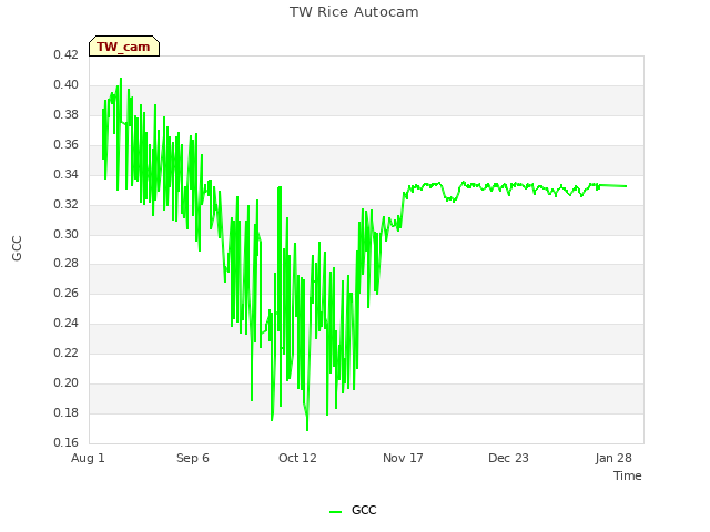 Explore the graph:TW Rice Autocam in a new window