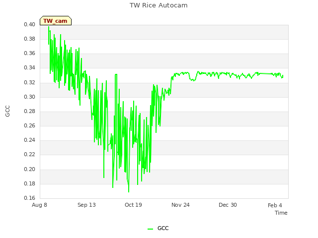 Explore the graph:TW Rice Autocam in a new window