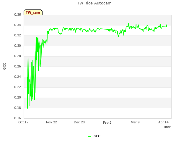 Explore the graph:TW Rice Autocam in a new window