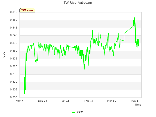 Explore the graph:TW Rice Autocam in a new window