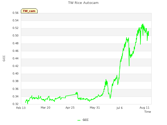 Explore the graph:TW Rice Autocam in a new window