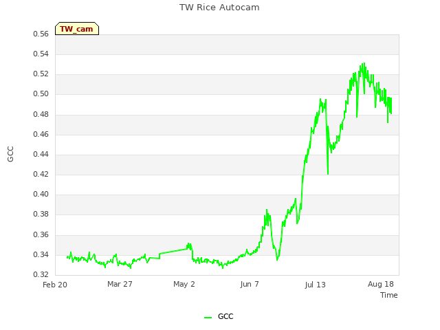 Explore the graph:TW Rice Autocam in a new window