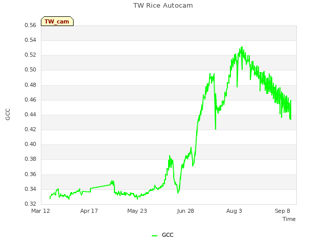 Explore the graph:TW Rice Autocam in a new window