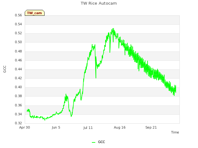 Explore the graph:TW Rice Autocam in a new window
