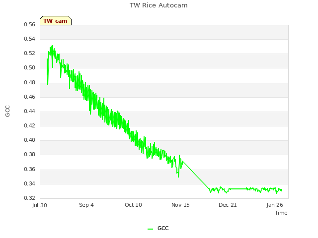 Explore the graph:TW Rice Autocam in a new window