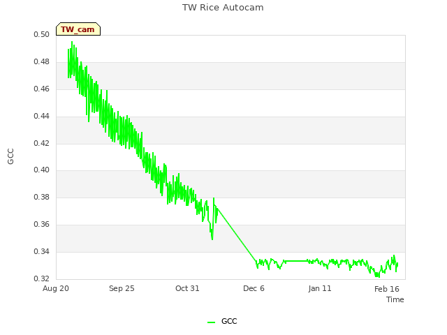Explore the graph:TW Rice Autocam in a new window