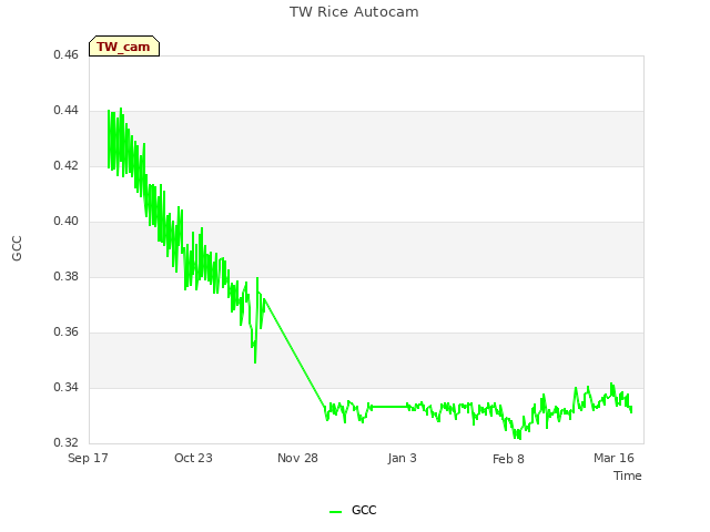 Explore the graph:TW Rice Autocam in a new window